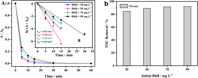 Degreasing Cotton Used As Pore Creating Agent To Prepare Hydrophobic And Porous Carbon Cathode For The Electro Fenton System Enhanced H 2 O 2 Generation And Rhb Degradation Springerlink