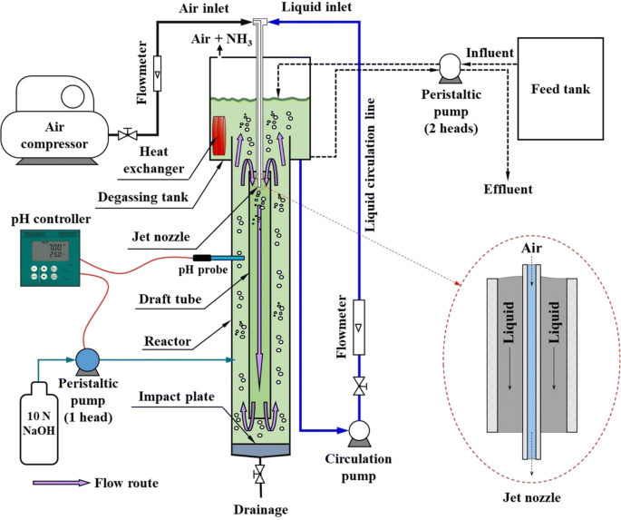 Ammonia Stripping Using A Continuous Flow Jet Loop Reactor Mass Transfer Of Ammonia And Effect On Stripping Performance Of Influent Ammonia Concentration Hydraulic Retention Time Temperature And Air Flow Rate Springerlink