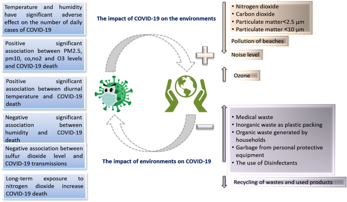 Covid 19 Pathogenesis Advances In Treatment And Vaccine Development And Environmental Impact An Updated Review Springerlink
