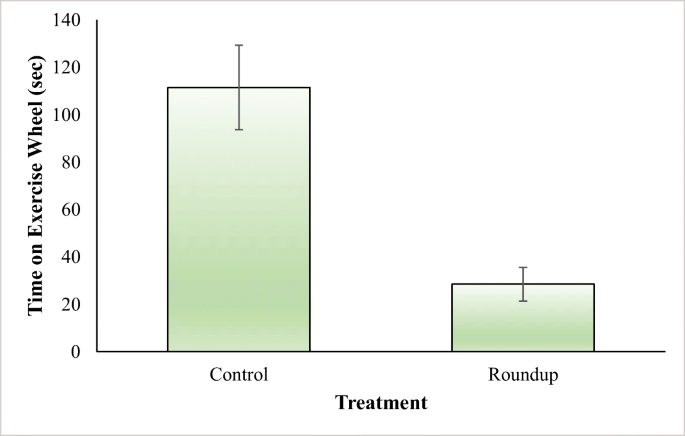 Roundup Negatively Impacts The Behavior And Nerve Function Of The Madagascar Hissing Cockroach Gromphadorhina Portentosa Springerlink