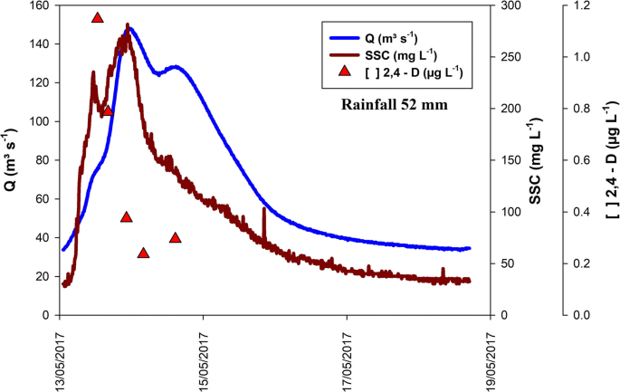 Mobilization And Transport Of Pesticides With Runoff And Suspended Sediment During Flooding Events In An Agricultural Catchment Of Southern Brazil Springerlink