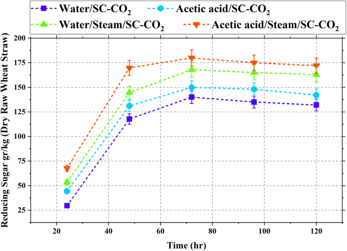 Environmentally Friendly Acetic Acid Steam Explosion Supercritical Carbon Dioxide System For The Pre Treatment Of Wheat Straw Springerlink