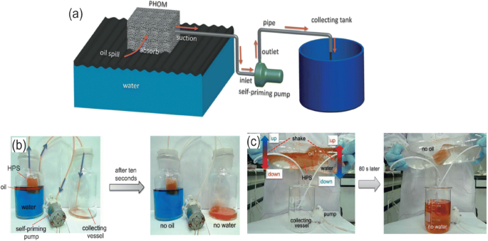 Sorbent-based devices for the removal of spilled oil from water: a review |  SpringerLink