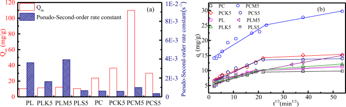 Characterization And Adsorption Applications Of Composite Biochars Of Clay Minerals And Biomass Springerlink