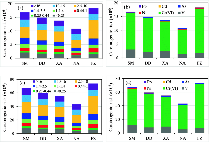 Size Distributions And Health Risks Of Particle Bound Toxic Elements In The Southeast Coastland Of China Springerlink