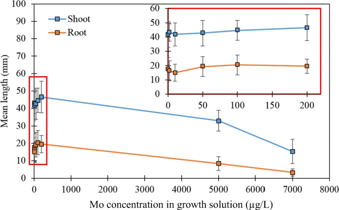 Investigation of the uptake of molybdenum by plants from Argentinean  groundwater | SpringerLink