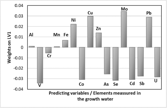 Investigation of the uptake of molybdenum by plants from Argentinean  groundwater