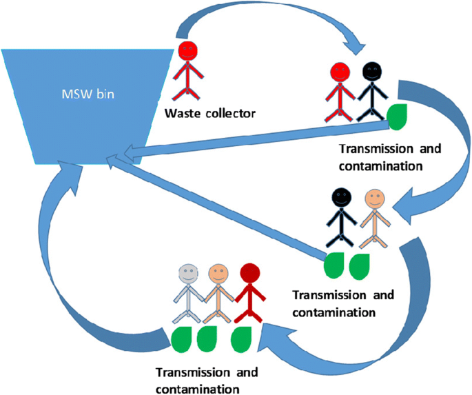 Impacts of COVID-19 Outbreak on the Municipal Solid Waste Management: Now  and beyond the Pandemic