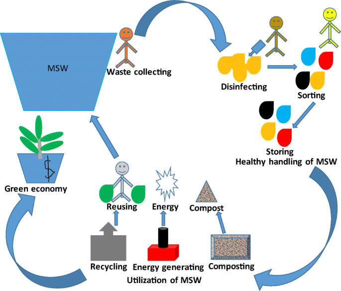 Covid 19 And Municipal Solid Waste Msw Management A Review Springerlink