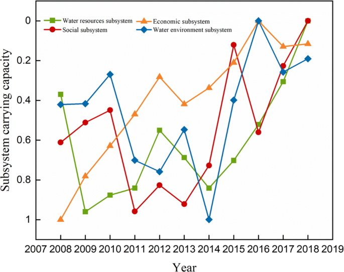 Comprehensive Evaluation Of Water Resources Carrying Capacity And Analysis Of Obstacle Factors In Weifang City Based On Hierarchical Cluster Analysis Vikor Method Springerlink