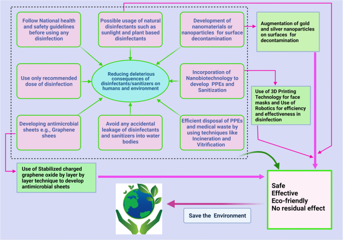 The role of disinfectants and sanitizers during COVID-19 pandemic:  advantages and deleterious effects on humans and the environment |  SpringerLink