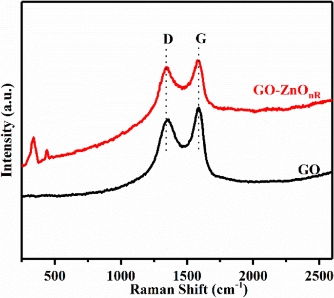 Characterization And Performance Evaluation Of Synthesized Zno Nanoflowers Nanorods And Their Hybrid Nanocomposites With Graphene Oxide For Degradation Of Orange G Springerlink