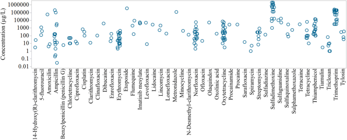 The Link Between Pharmaceuticals And Cyanobacteria A Review Regarding Ecotoxicological Ecological And Sanitary Aspects Springerlink