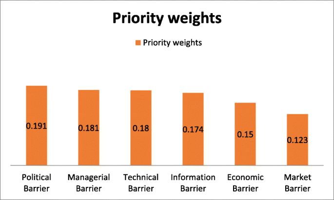 Assessing the mechanism of barriers towards green finance and 