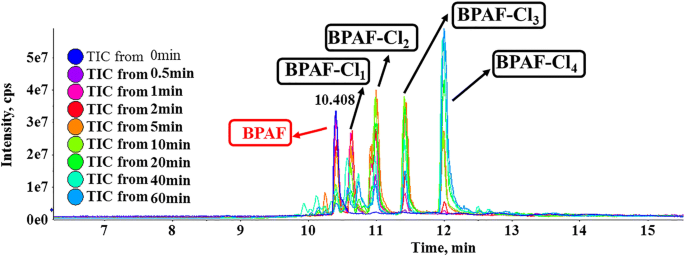 Identification of Transformation Products of Organic UV Filters by