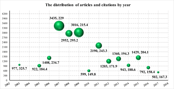 Characterization Of Top 100 Researches On E Waste Based On Bibliometric Analysis Springerlink