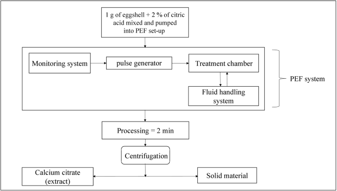 eggshell calcium supplement manufacturing process flowchart