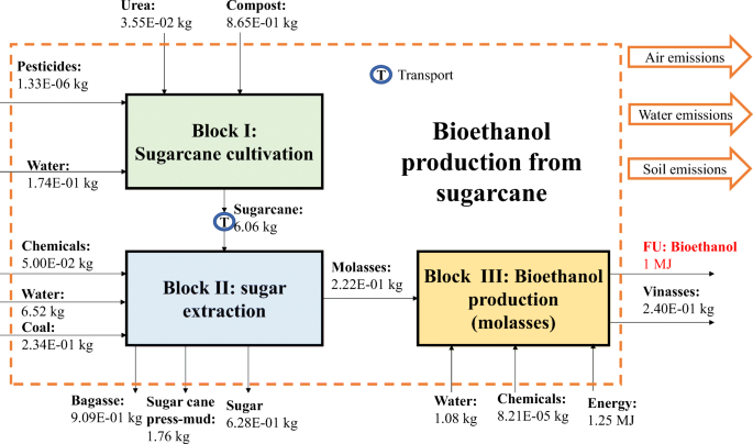 extraction of sucrose from sugarcane