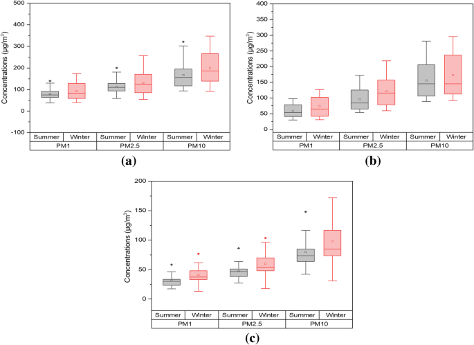 Interrelationship of Indoor Particulate Matter and Respiratory Dust  Depositions of Women in the Residence of Dhanbad City, India | SpringerLink