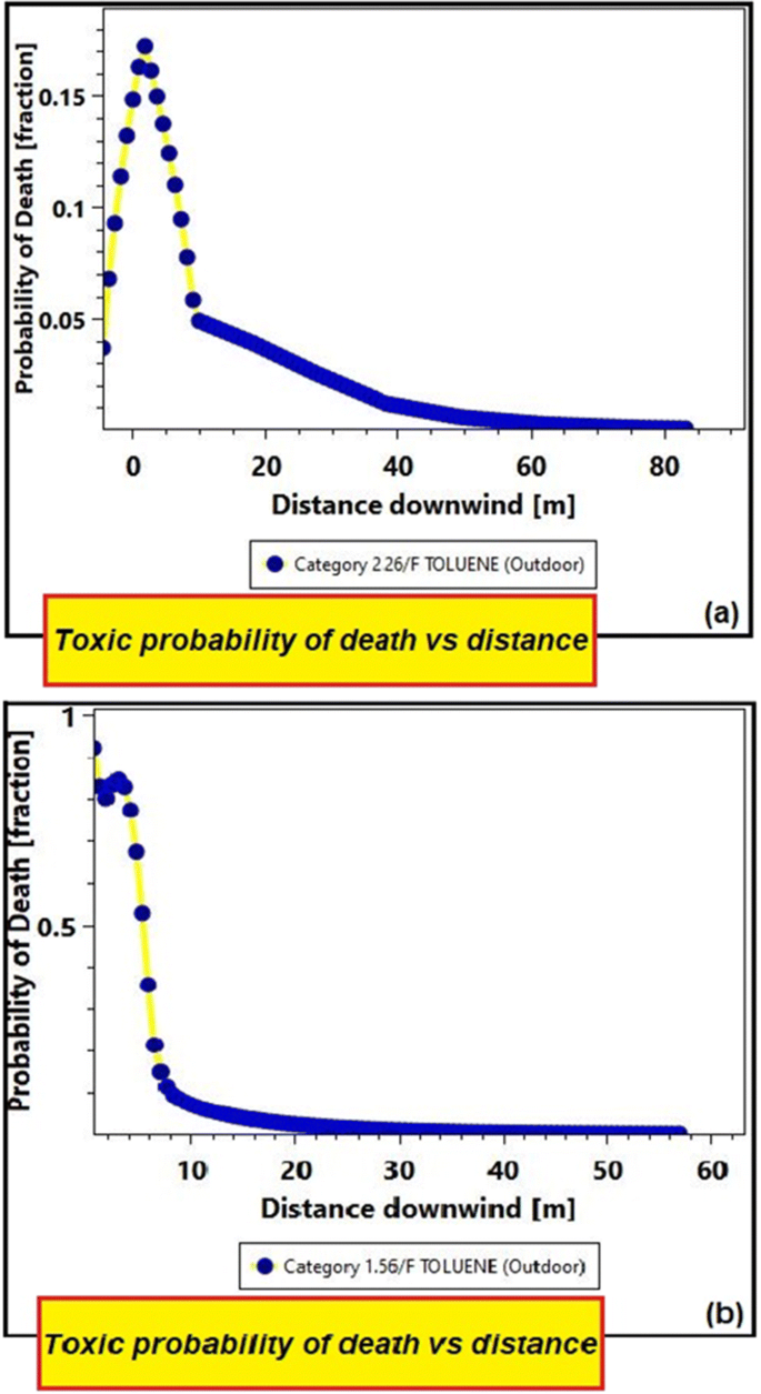 Hazards of toluene storage tanks in a petrochemical plant: modeling effects, consequence analysis, and comparison of two modeling programs | SpringerLink Hazards of toluene storage tanks in a petrochemical plant: modeling effects, consequence analysis, and comparison of two modeling programs | SpringerLink