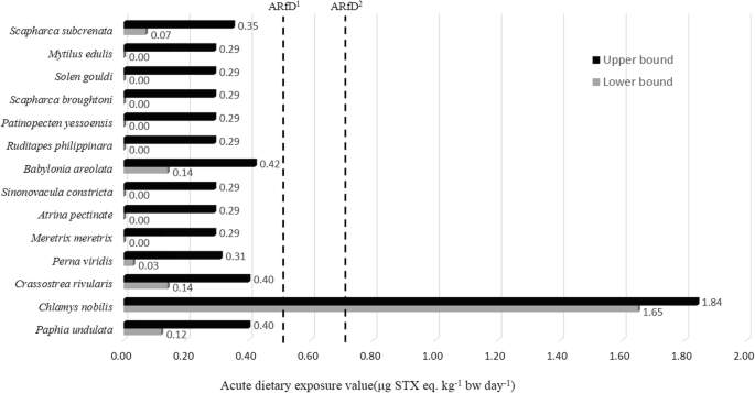 Identifying the Source Organisms Producing Paralytic Shellfish Toxins in a  Subtropical Bay in the South China Sea