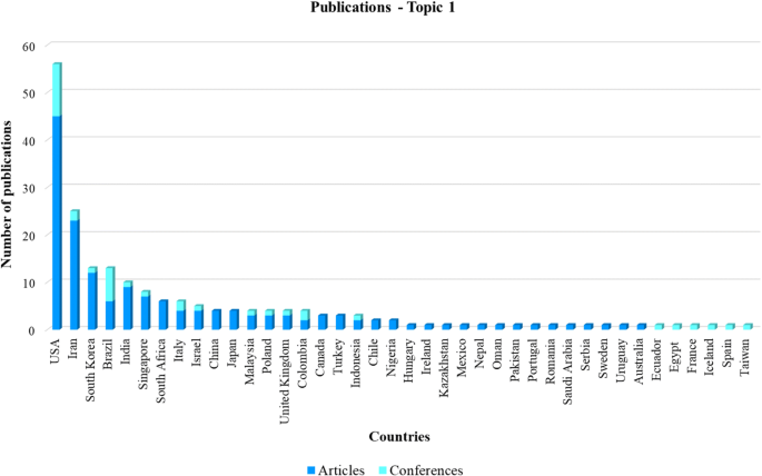 The time of concentration application in studies around the world 