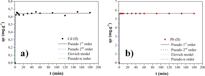 Synthesis And Application Of Graphene Oxide As A Nanoadsorbent To Remove Cd Ii And Pb Ii From Water Adsorption Equilibrium Kinetics And Regeneration Springerlink