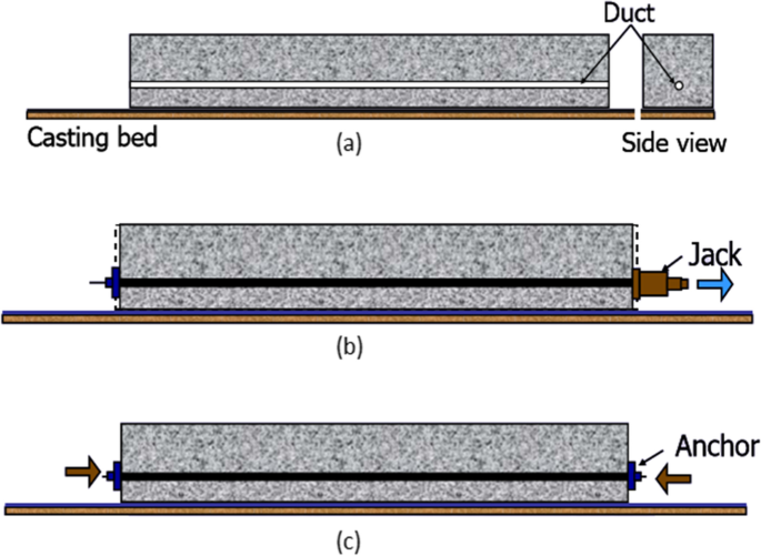 Synergic Influence Of Degrading Mechanisms And Induced Loading By Prestressing On The Concrete State Of The Art Springerlink
