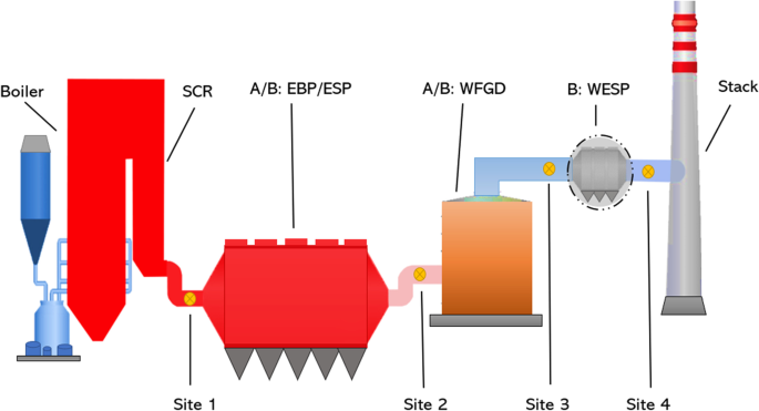 Study on the removal characteristics of different air ...