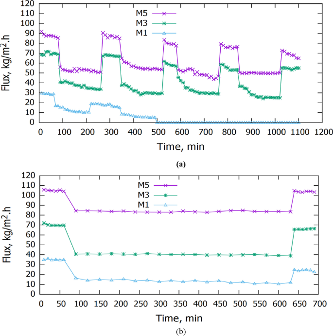 TMU workload test according to filtering methods and number of textures.