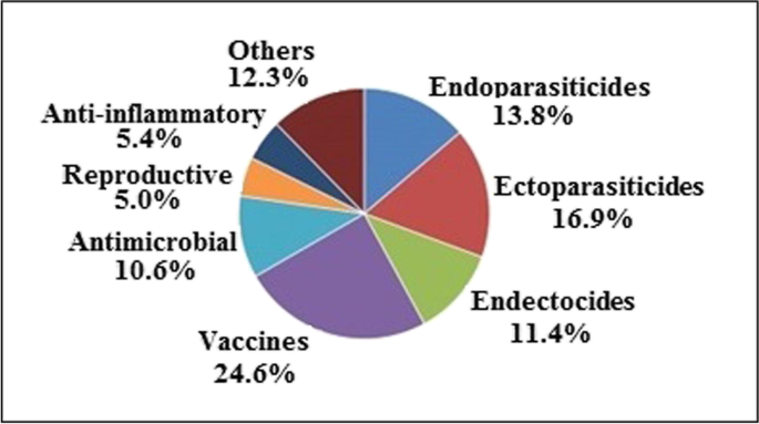 Current perspective on veterinary drug and chemical residues in food of animal origin | SpringerLink Current perspective on veterinary drug and chemical residues in food of animal origin | SpringerLink