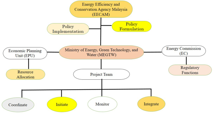 Energy Efficiency Policies in Malaysia: A Critical Evaluation from 