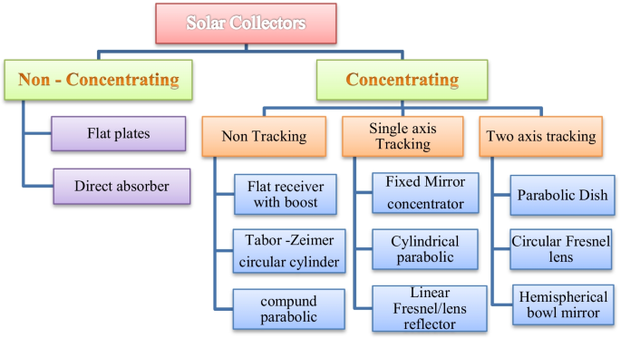 Solar parabolic dish collector for concentrated solar thermal systems: a  review and recommendations | SpringerLink