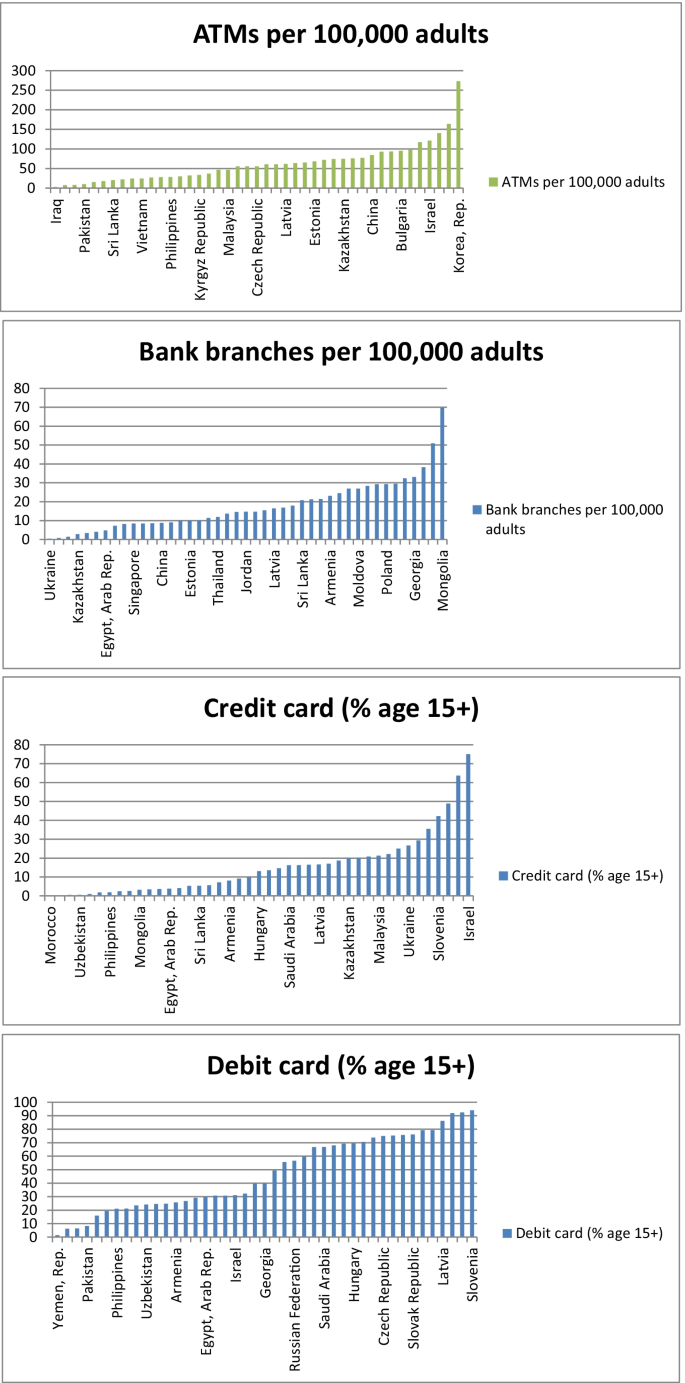 Financial inclusion and its influence on economic-environmental  performance: demand and supply perspectives | SpringerLink