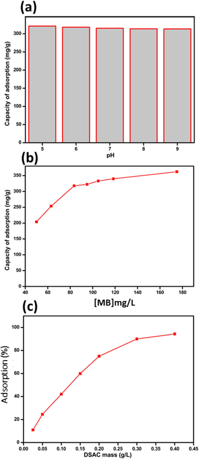 Heat and ZnCl2 chemical carbonization of date stone as an adsorbent:  optimization of material fabrication parameters and adsorption studies |  SpringerLink