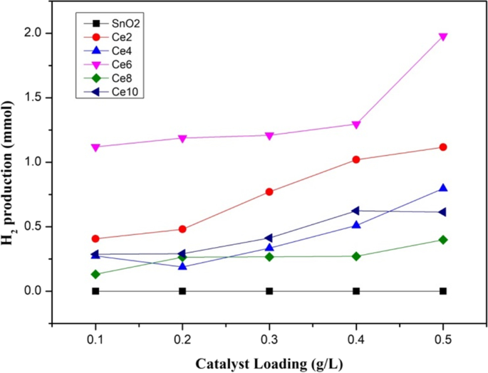 Ceria Doped Sno2 Nanocubes For Solar Light Driven Photocatalytic Hydrogen Production Springerlink Ceria Doped Sno2 Nanocubes For Solar Light Driven Photocatalytic Hydrogen Production Springerlink