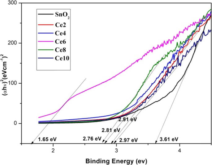 Ceria Doped Sno2 Nanocubes For Solar Light Driven Photocatalytic Hydrogen Production Springerlink