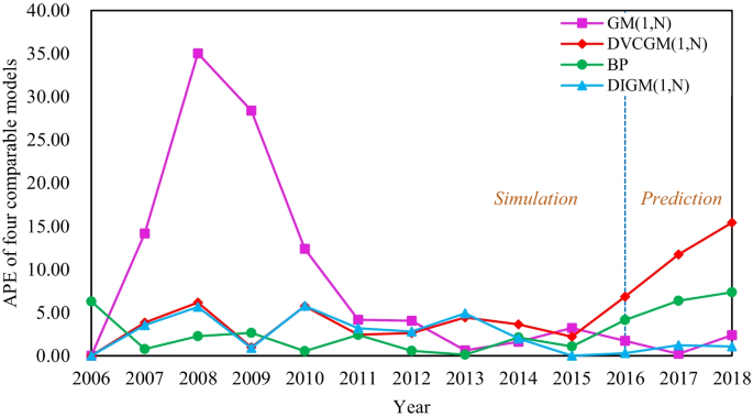 Forecasting Carbon Emissions From Energy Consumption In Guangdong Province China With A Novel Grey Multivariate Model Springerlink