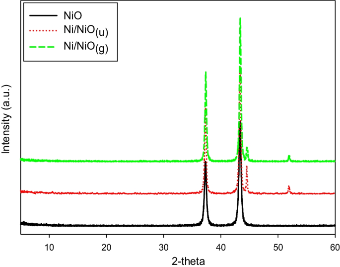 Facile synthesis of mesoporous nano Ni/NiO and its synergistic role as  super adsorbent and photocatalyst under sunlight irradiation | SpringerLink