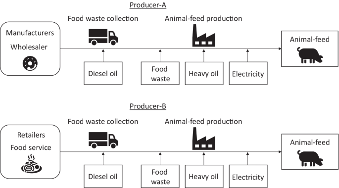 Production efficiency of animal feed obtained from food waste in Japan | SpringerLink Production efficiency of animal feed obtained from food waste in Japan | SpringerLink