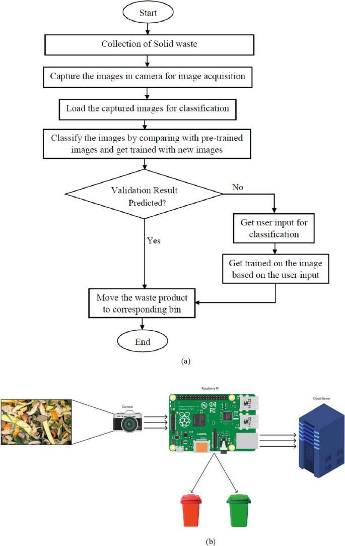 WASTE MANAGEMENT TECHNOLOGY FEATURES