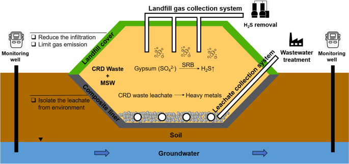 Construction, renovation, and demolition waste in landfill: a review of  waste characteristics, environmental impacts, and mitigation measures |  SpringerLink