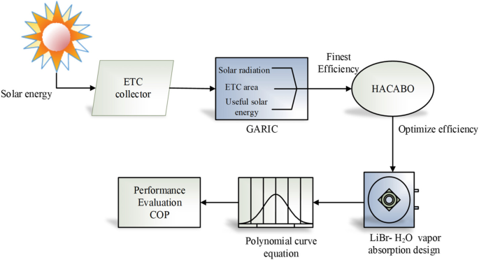 A Novel Intelligent Strategy Based Thermodynamic Modeling And Analysis Of Solar Assisted Vapor Absorption Refrigeration System Springerlink