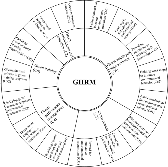 environmental issues project work methodology figure 5