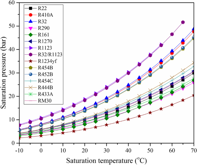Future Refrigerants With Low Global Warming Potential For Residential Air Conditioning System A Thermodynamic Analysis And Mcdm Tool Optimization Springerlink