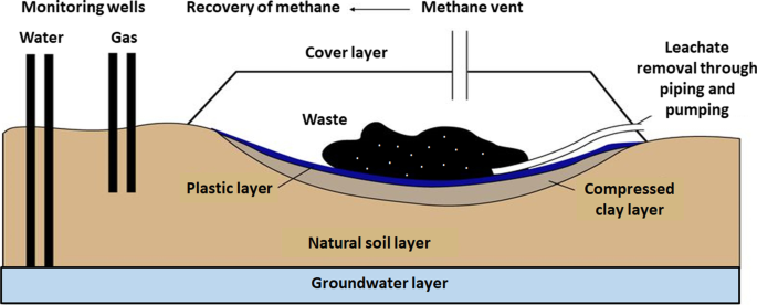 groundwater pollution landfill