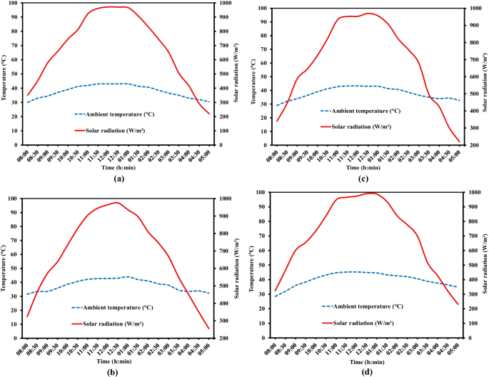 Experimental Performance Enhancement Of A Flat Plate Solar Collector Using Straight And Twisted Flow Inserts Springerlink