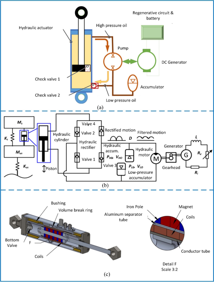 Regenerative Shock Absorbers for Electric Vehicles