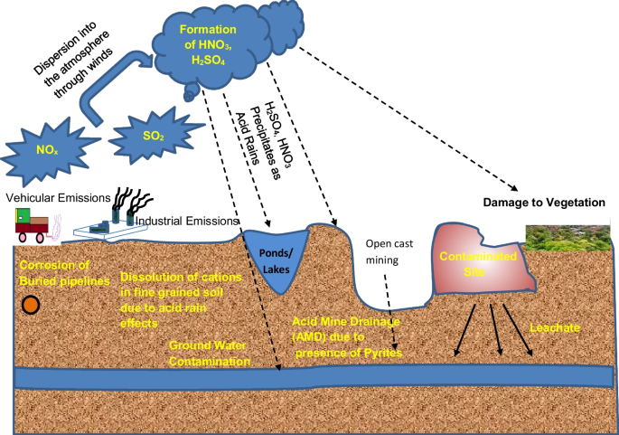 Effects of Climate Change on Geotechnical Infrastructures — state of the art | Environmental Science and Pollution Research