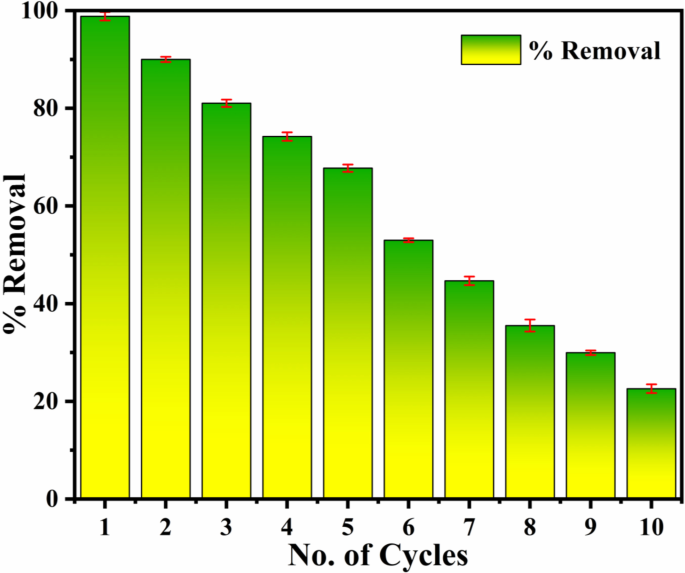 One-step in-situ sustainable synthesis of magnetic carbon 